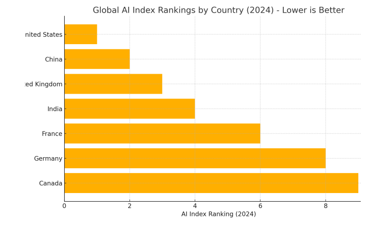 Matrice mondiale d’intelligence artificielle